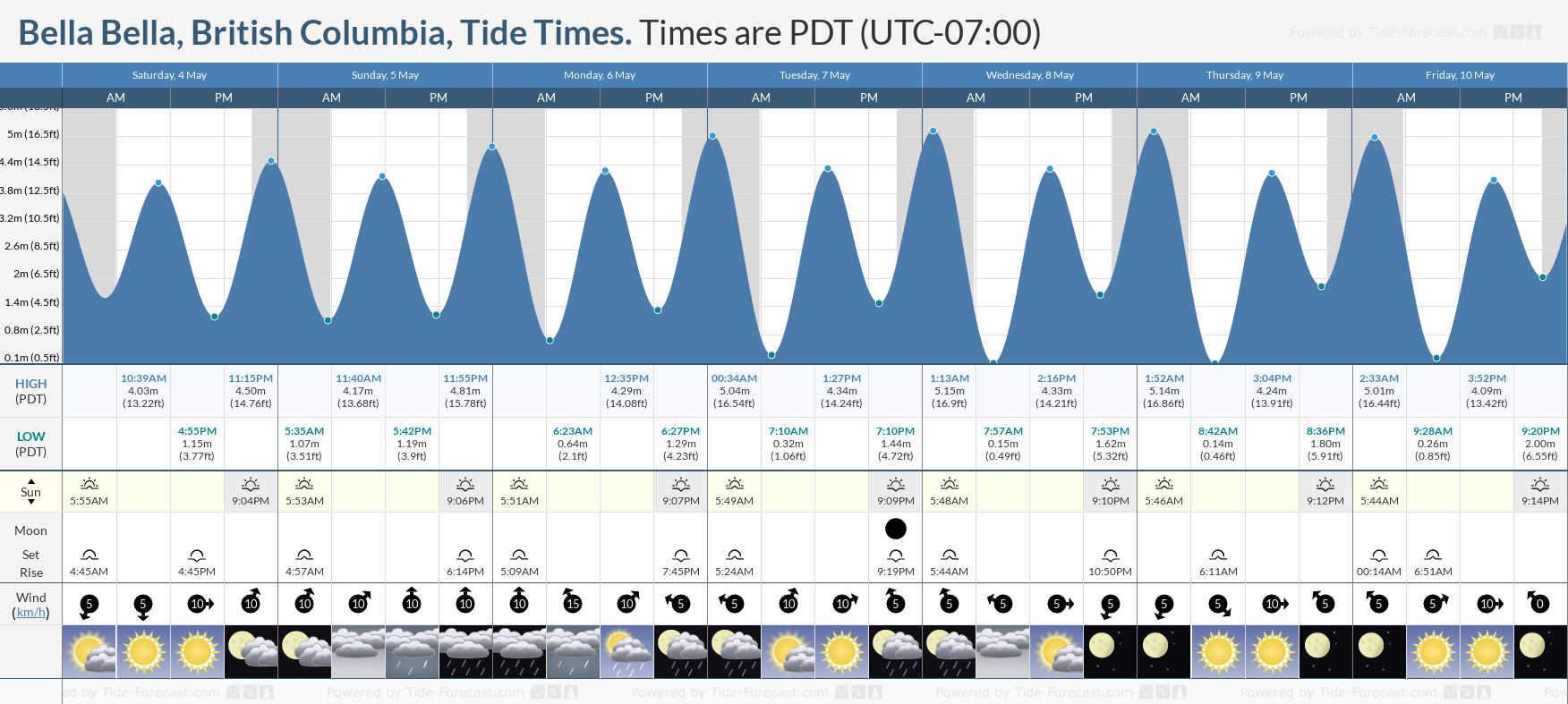 Bella Bella, British Columbia Tide Chart including high and low tide tide times for the next 7 days