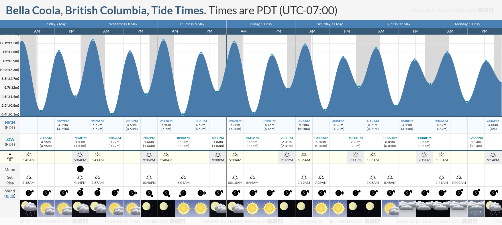 Bella Coola, British Columbia Tide Chart including high and low tide times for the next 7 days