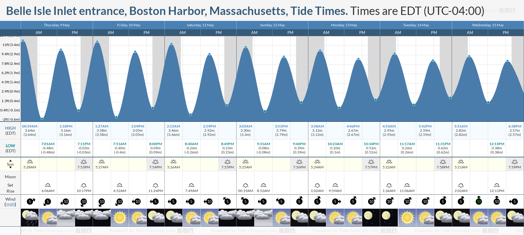Belle Isle Inlet entrance, Boston Harbor, Massachusetts Tide Chart including high and low tide tide times for the next 7 days