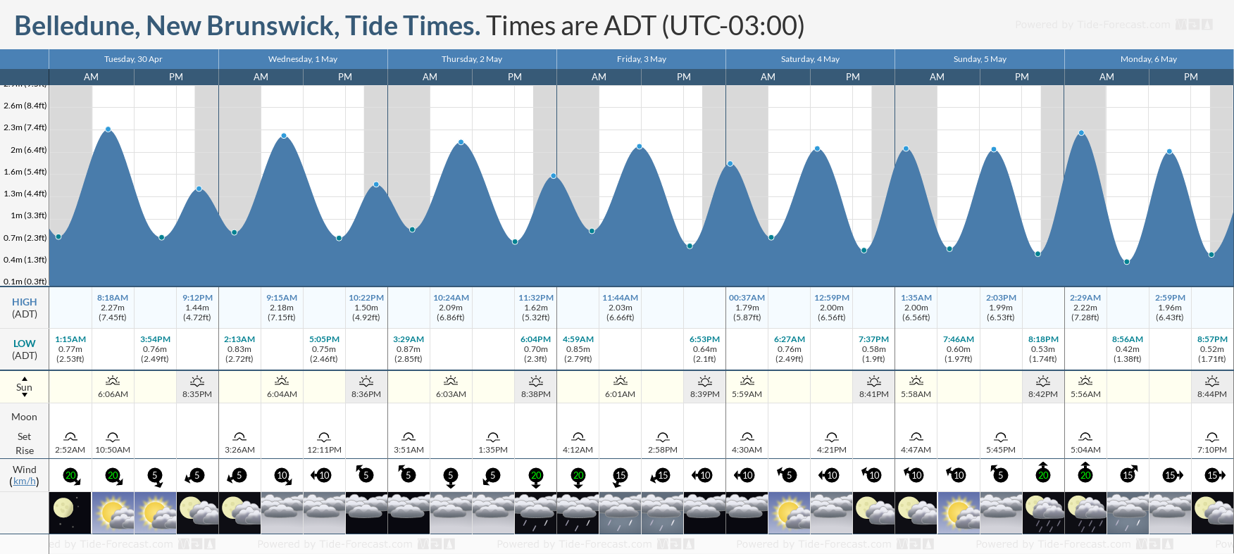 Belledune, New Brunswick Tide Chart including high and low tide tide times for the next 7 days