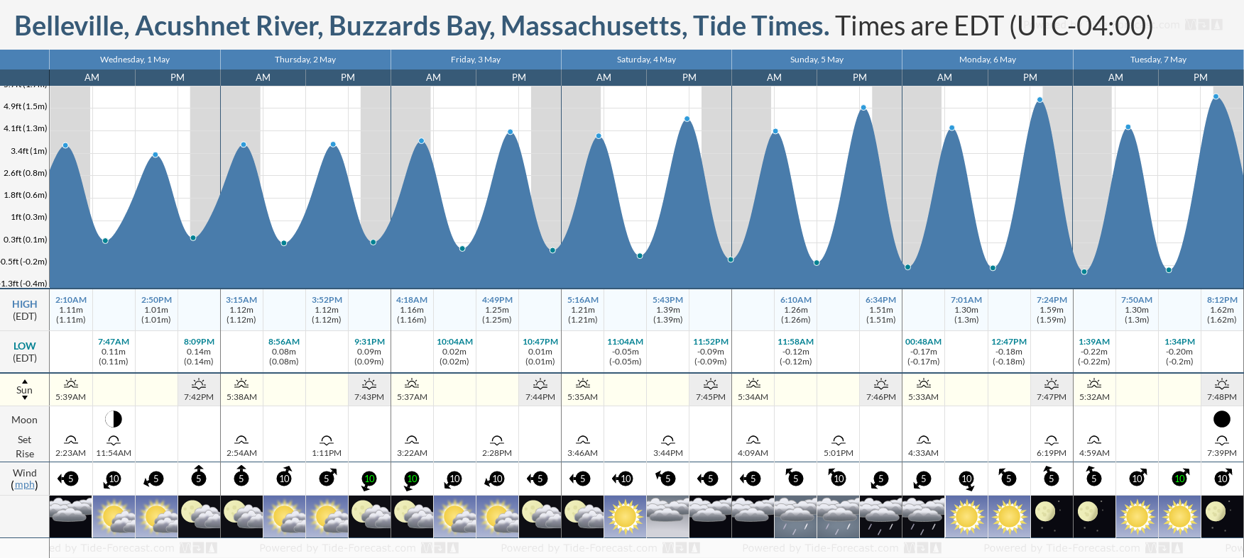 Belleville, Acushnet River, Buzzards Bay, Massachusetts Tide Chart including high and low tide tide times for the next 7 days