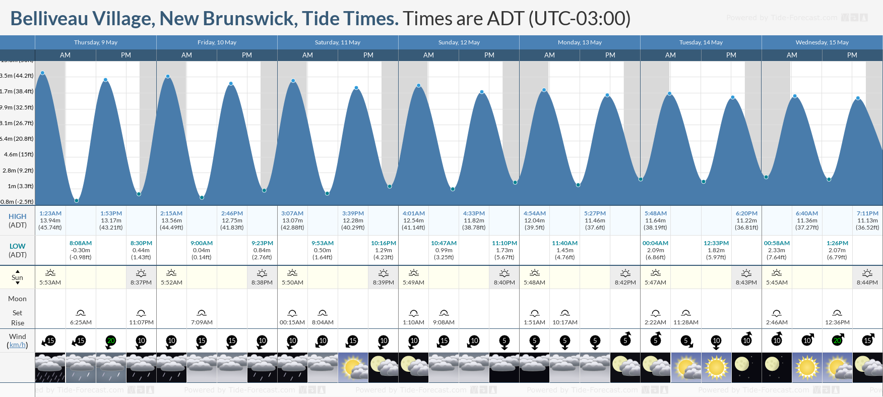 Belliveau Village, New Brunswick Tide Chart including high and low tide times for the next 7 days