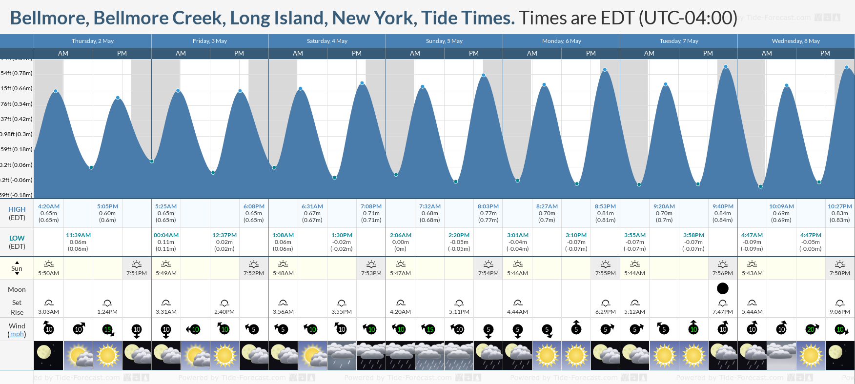 Bellmore, Bellmore Creek, Long Island, New York Tide Chart including high and low tide tide times for the next 7 days