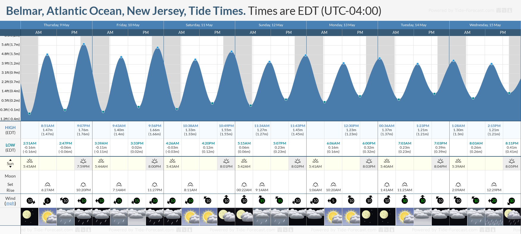 Belmar, Atlantic Ocean, New Jersey Tide Chart including high and low tide tide times for the next 7 days