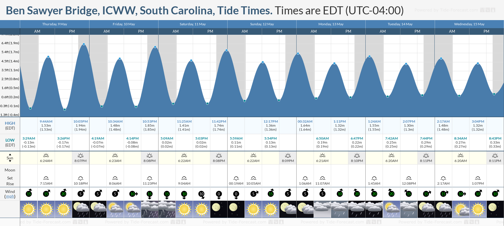 Ben Sawyer Bridge, ICWW, South Carolina Tide Chart including high and low tide tide times for the next 7 days