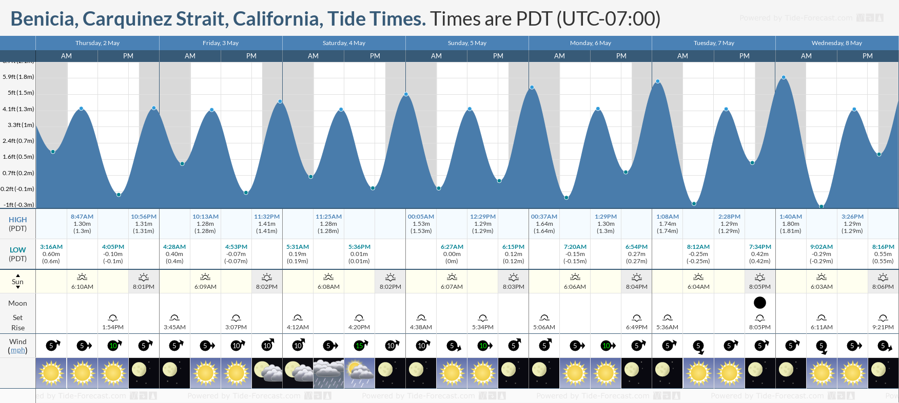 Benicia, Carquinez Strait, California Tide Chart including high and low tide times for the next 7 days