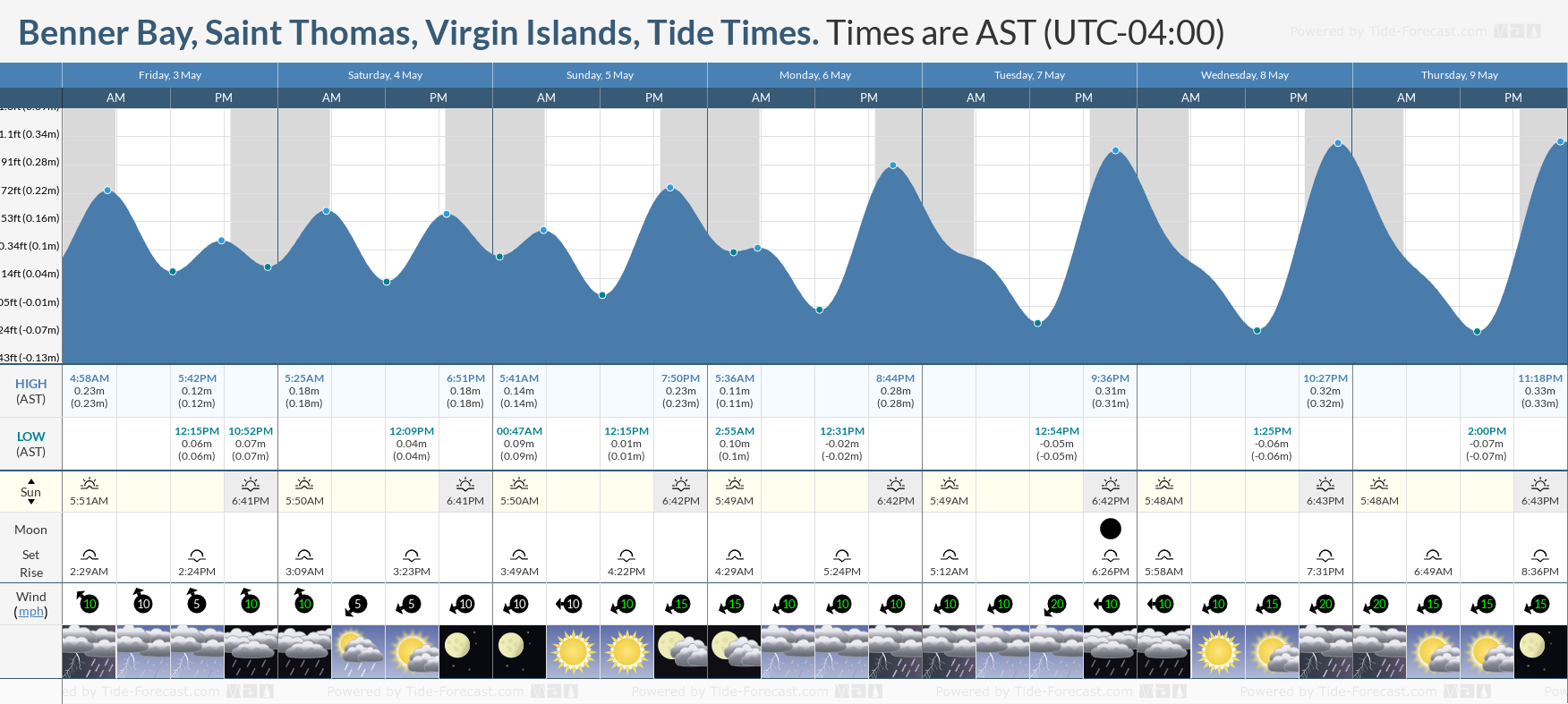 Benner Bay, Saint Thomas, Virgin Islands Tide Chart including high and low tide tide times for the next 7 days