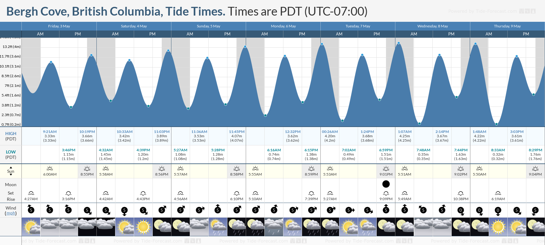 Bergh Cove, British Columbia Tide Chart including high and low tide times for the next 7 days