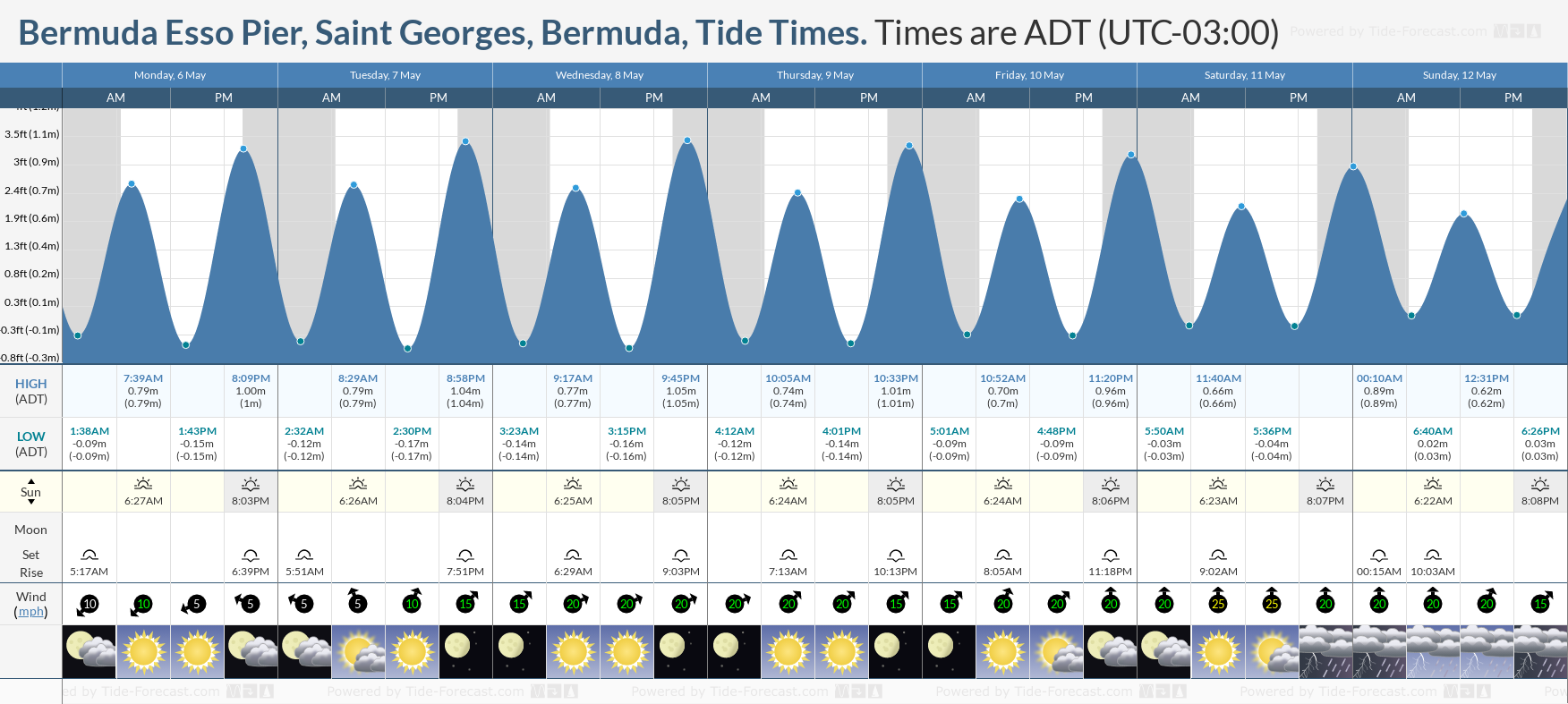 Bermuda Esso Pier, Saint Georges, Bermuda Tide Chart including high and low tide tide times for the next 7 days