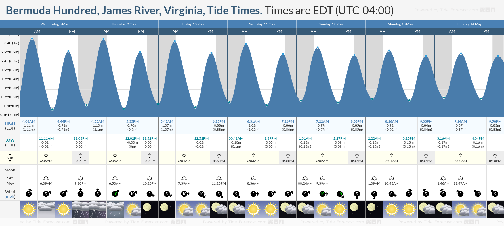 Bermuda Hundred, James River, Virginia Tide Chart including high and low tide tide times for the next 7 days
