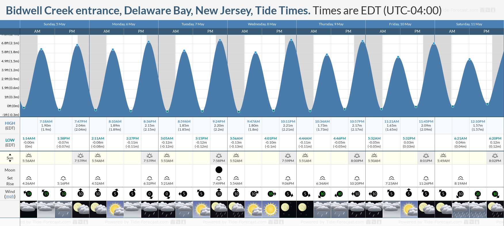 Bidwell Creek entrance, Delaware Bay, New Jersey Tide Chart including high and low tide tide times for the next 7 days