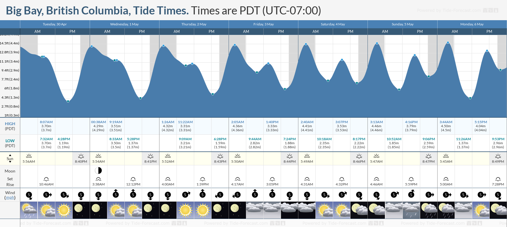Big Bay, British Columbia Tide Chart including high and low tide tide times for the next 7 days
