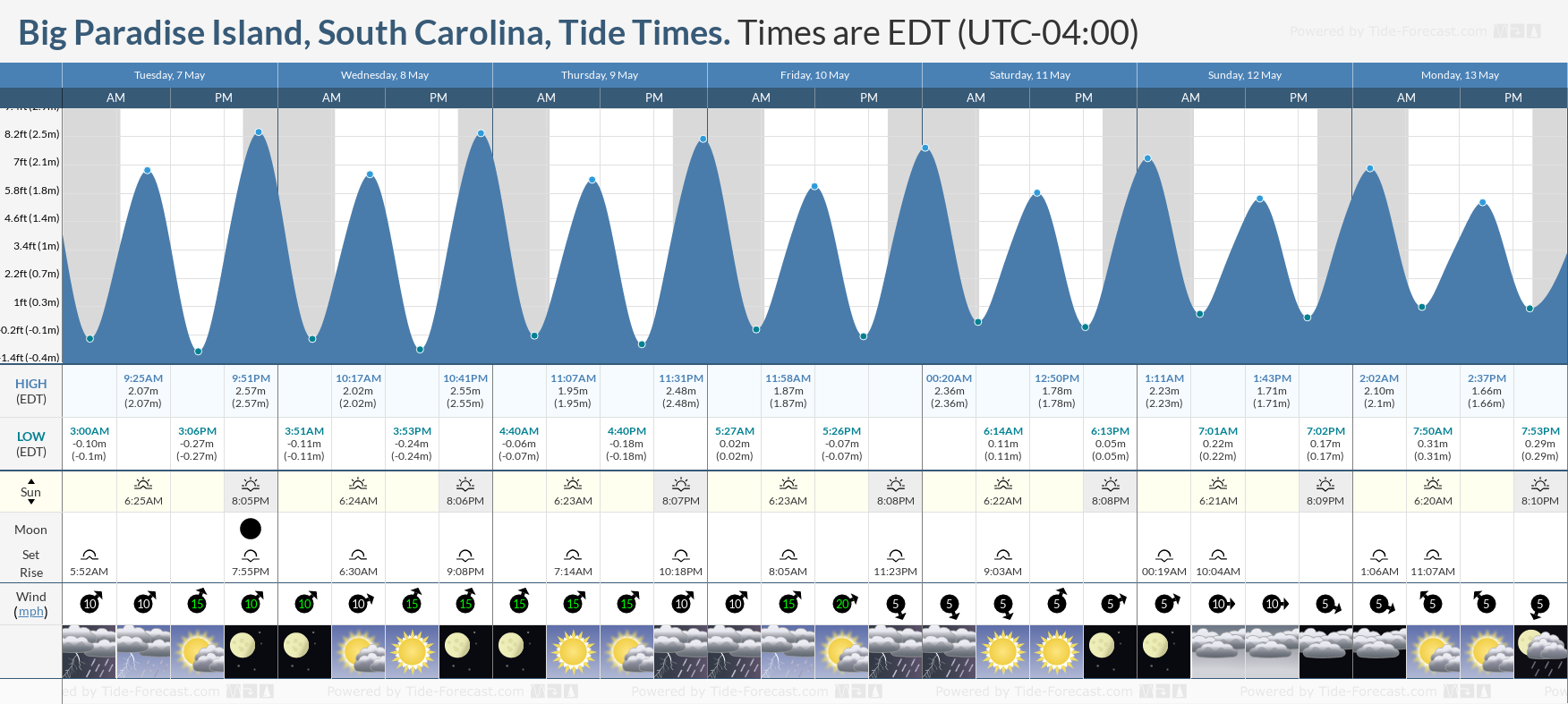 Big Paradise Island, South Carolina Tide Chart including high and low tide tide times for the next 7 days