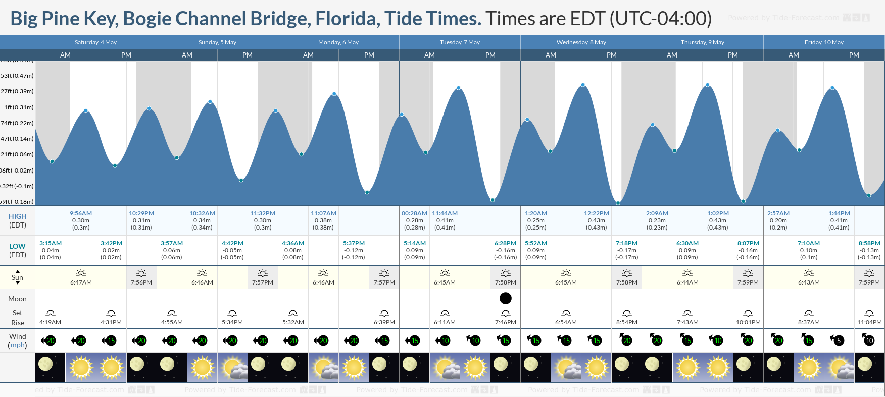 Big Pine Key, Bogie Channel Bridge, Florida Tide Chart including high and low tide tide times for the next 7 days