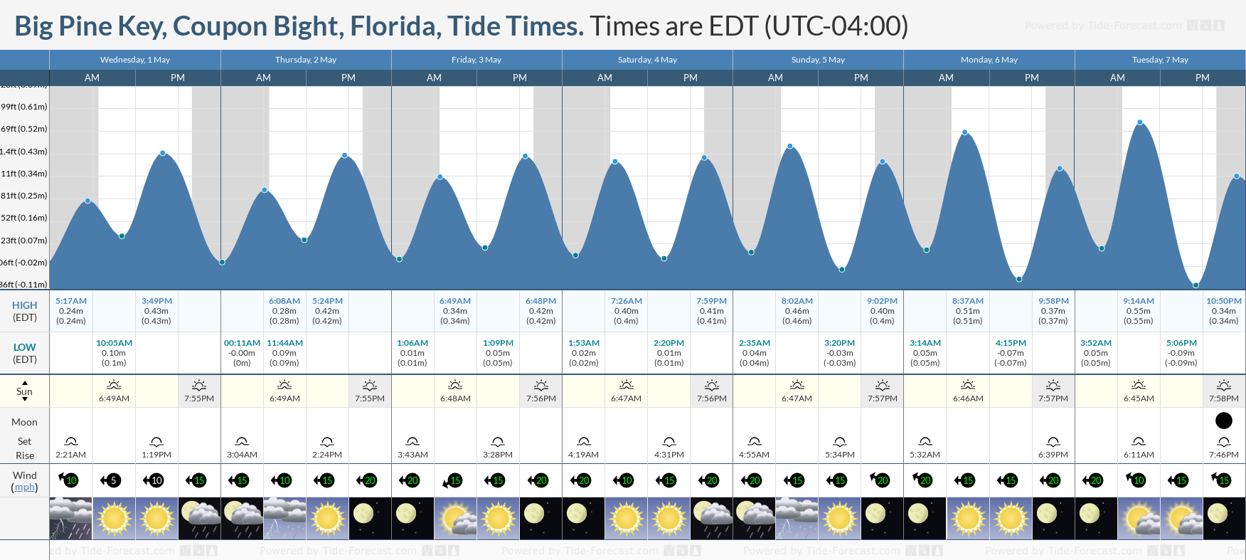 Big Pine Key, Coupon Bight, Florida Tide Chart including high and low tide times for the next 7 days