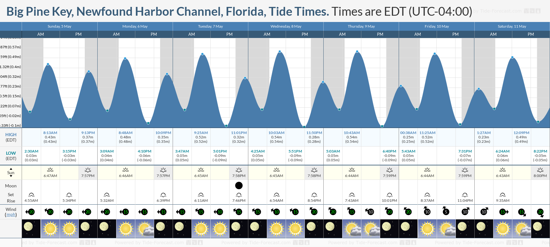 Big Pine Key, Newfound Harbor Channel, Florida Tide Chart including high and low tide times for the next 7 days