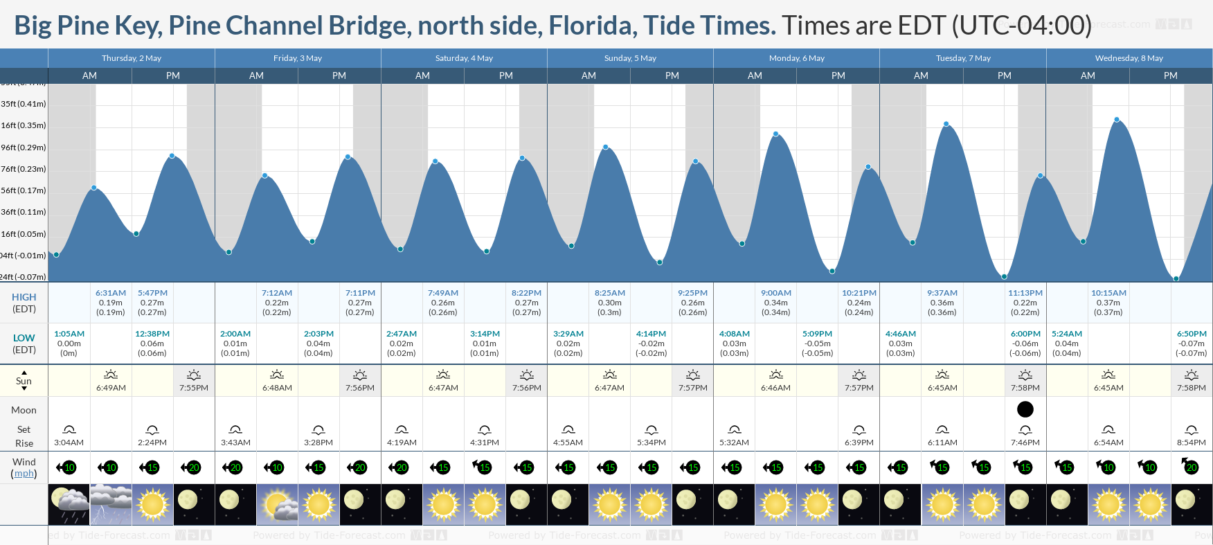 Big Pine Key, Pine Channel Bridge, north side, Florida Tide Chart including high and low tide tide times for the next 7 days