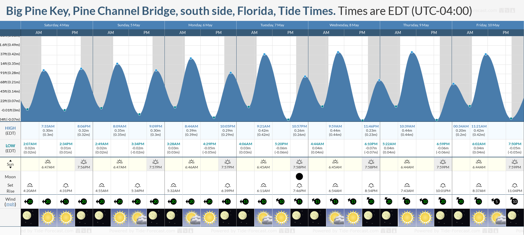Big Pine Key, Pine Channel Bridge, south side, Florida Tide Chart including high and low tide tide times for the next 7 days