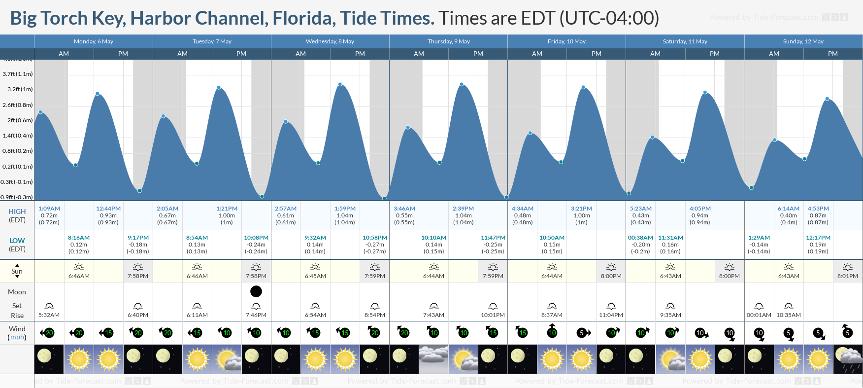Big Torch Key, Harbor Channel, Florida Tide Chart including high and low tide times for the next 7 days