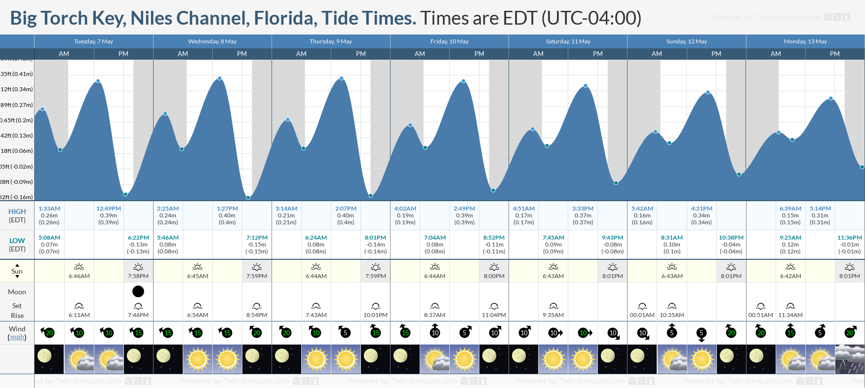 Big Torch Key, Niles Channel, Florida Tide Chart including high and low tide tide times for the next 7 days