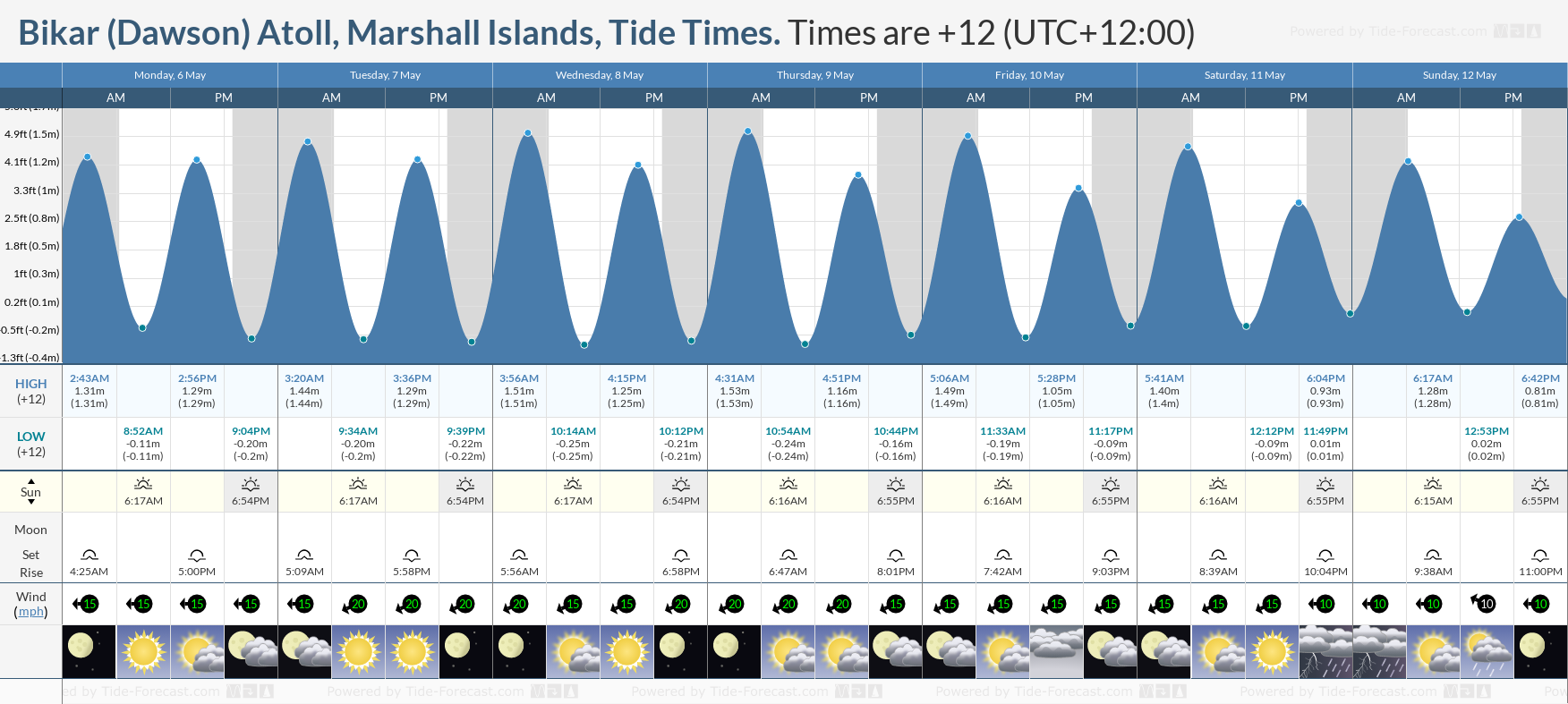 Bikar (Dawson) Atoll, Marshall Islands Tide Chart including high and low tide tide times for the next 7 days