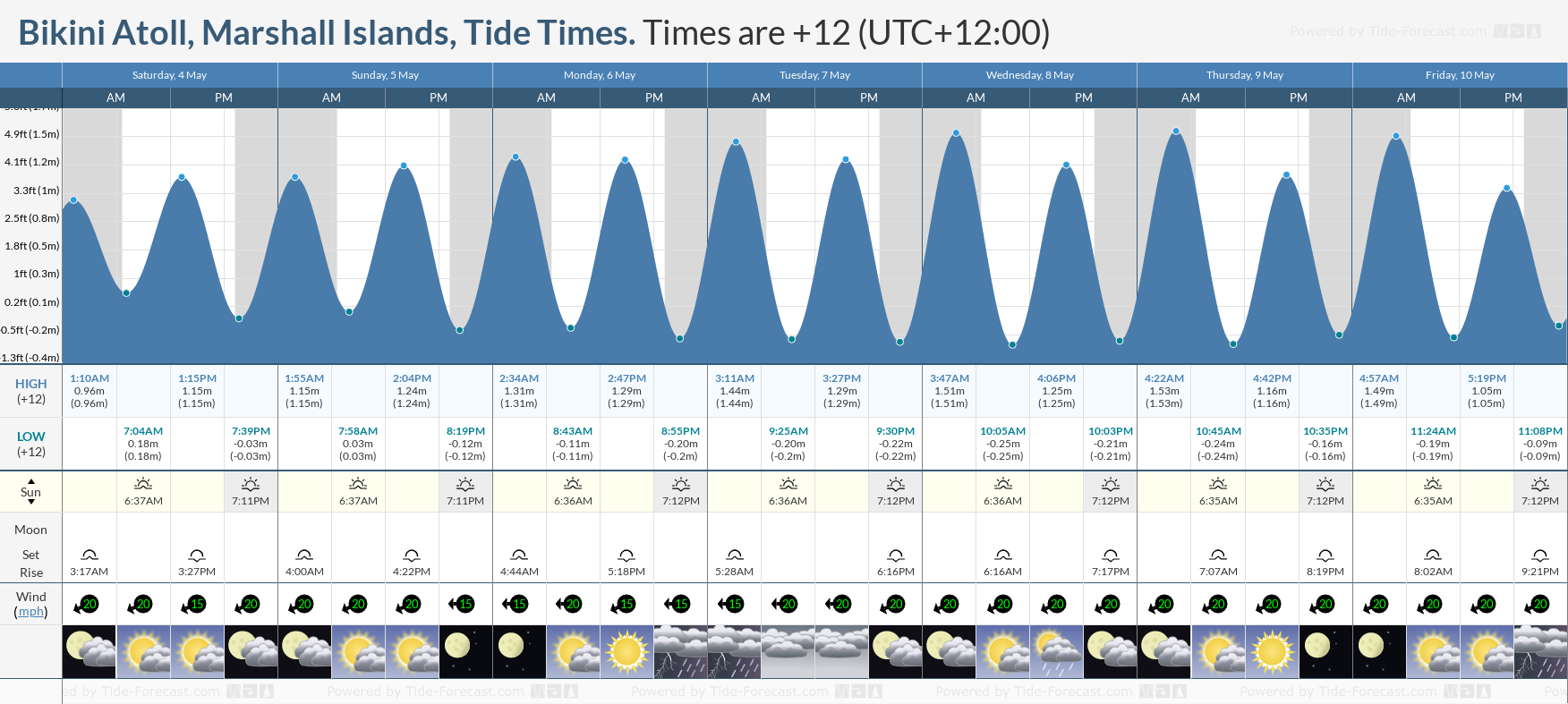 Bikini Atoll, Marshall Islands Tide Chart including high and low tide tide times for the next 7 days