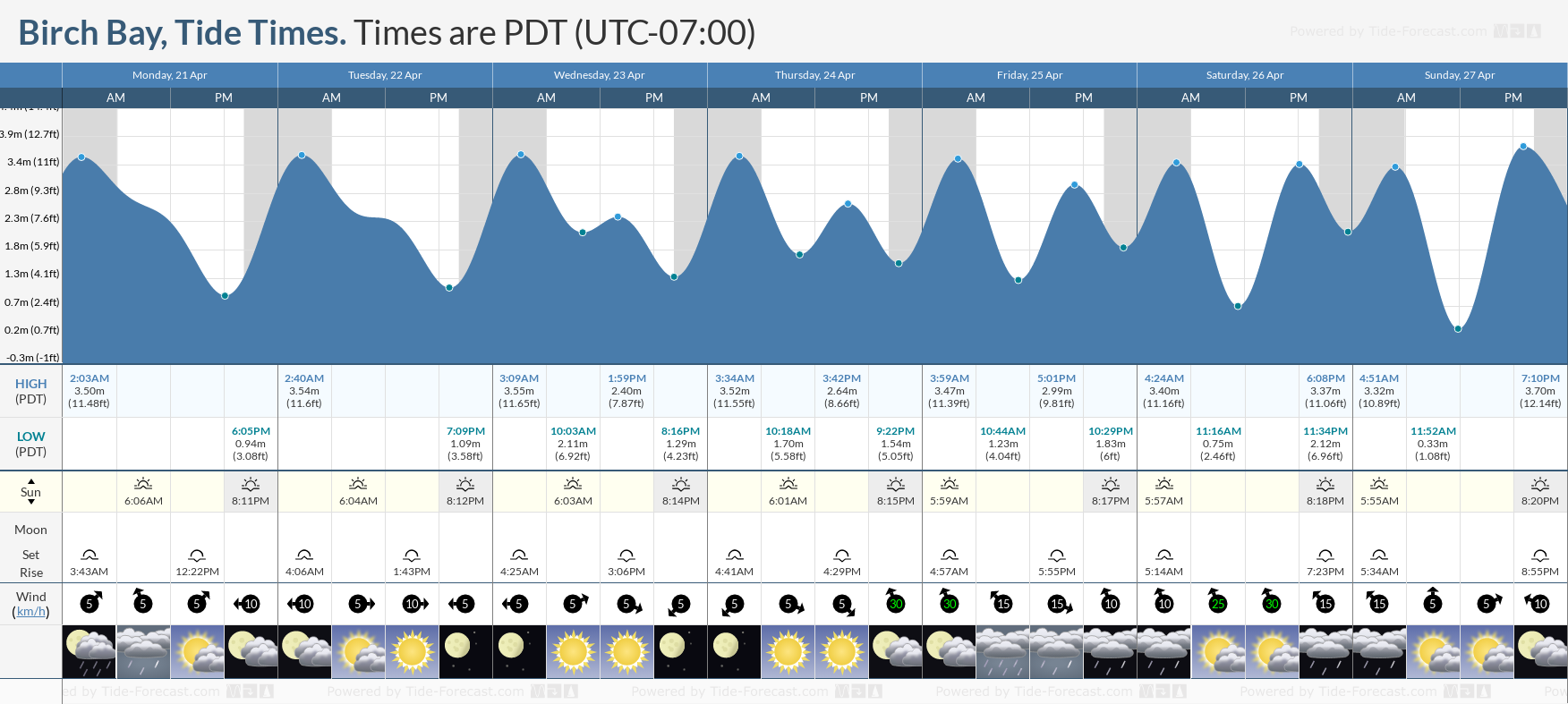 Tide Times and Tide Chart for Birch Bay