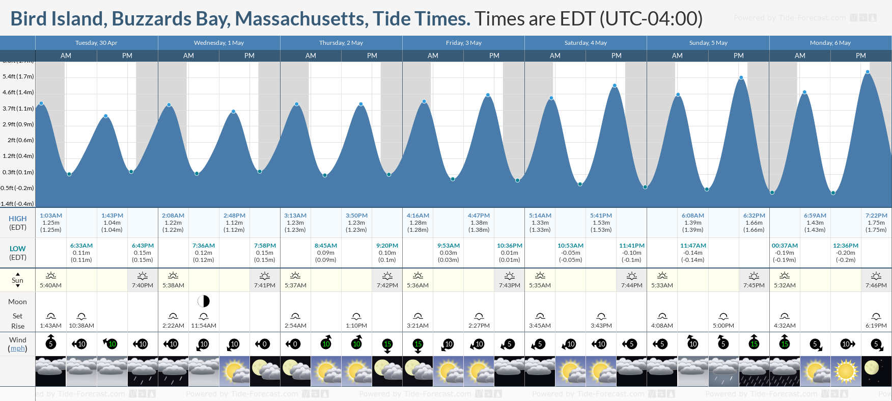 Bird Island, Buzzards Bay, Massachusetts Tide Chart including high and low tide tide times for the next 7 days