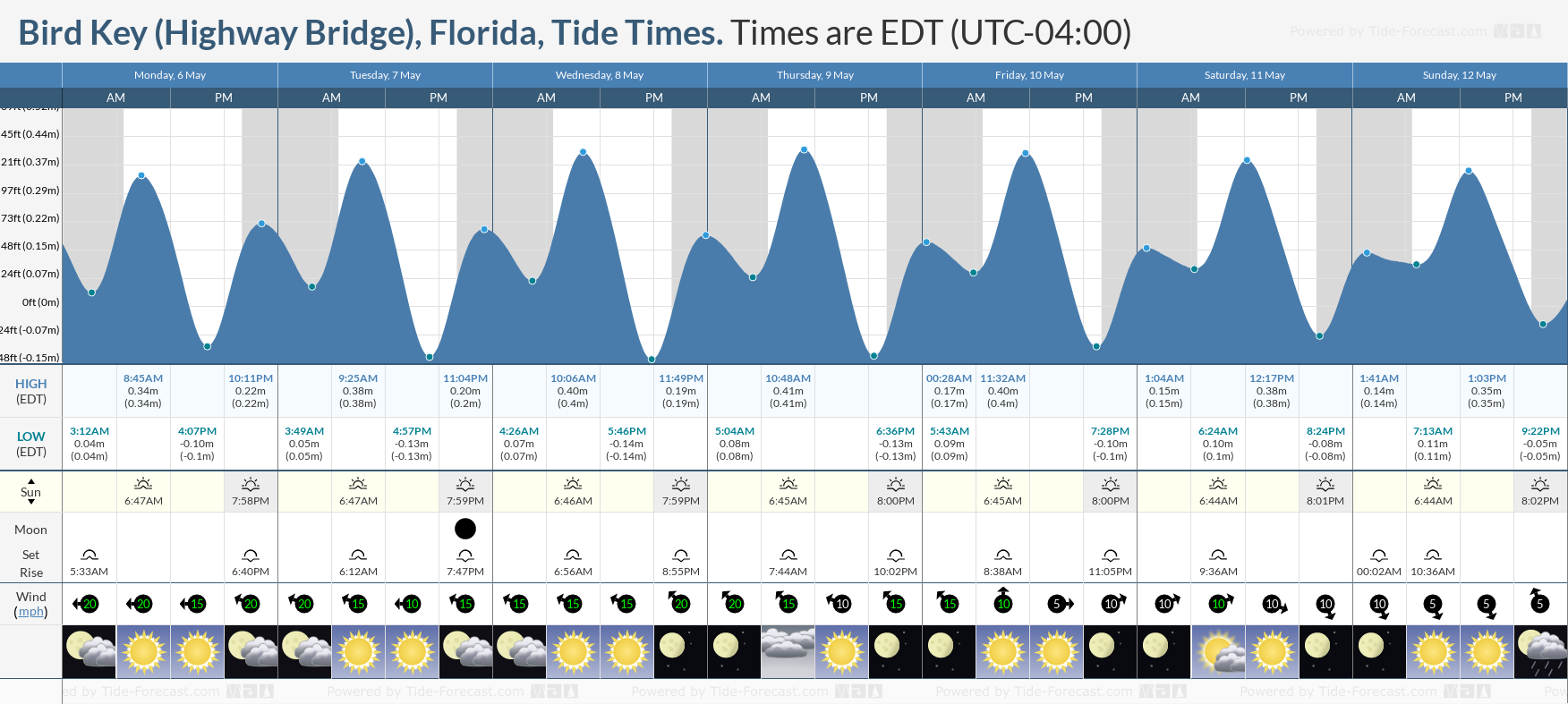 Bird Key (Highway Bridge), Florida Tide Chart including high and low tide tide times for the next 7 days