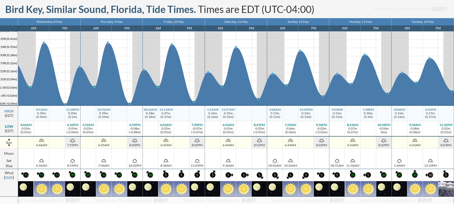 Bird Key, Similar Sound, Florida Tide Chart including high and low tide tide times for the next 7 days