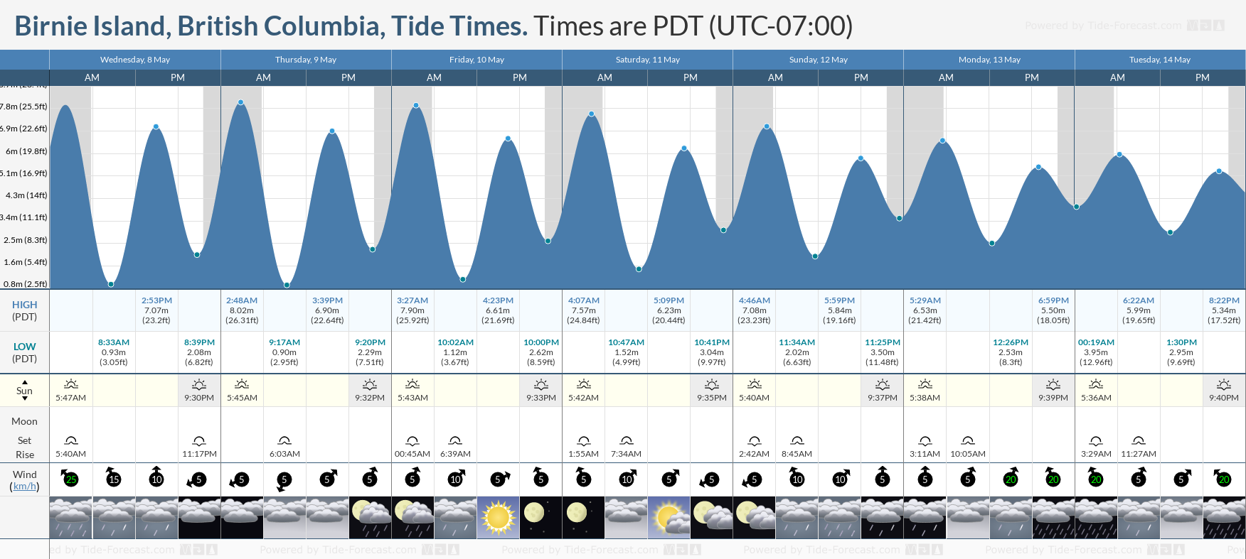 Birnie Island, British Columbia Tide Chart including high and low tide tide times for the next 7 days