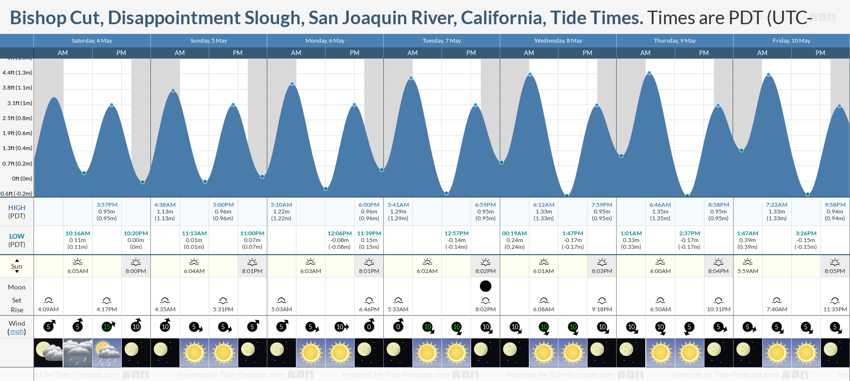 Bishop Cut, Disappointment Slough, San Joaquin River, California Tide Chart including high and low tide tide times for the next 7 days
