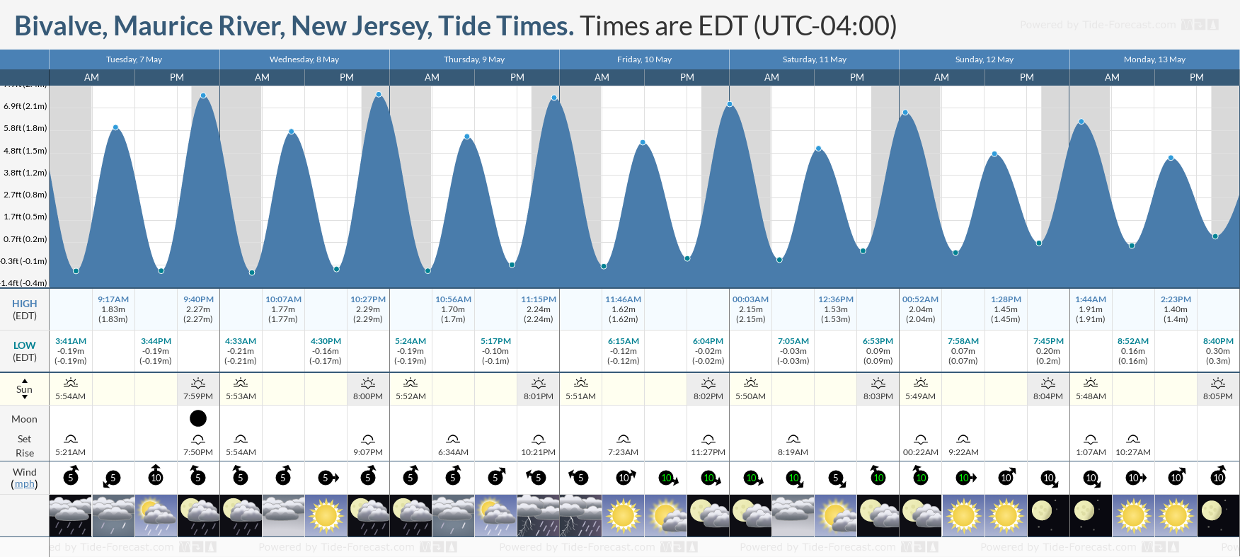 Bivalve, Maurice River, New Jersey Tide Chart including high and low tide times for the next 7 days