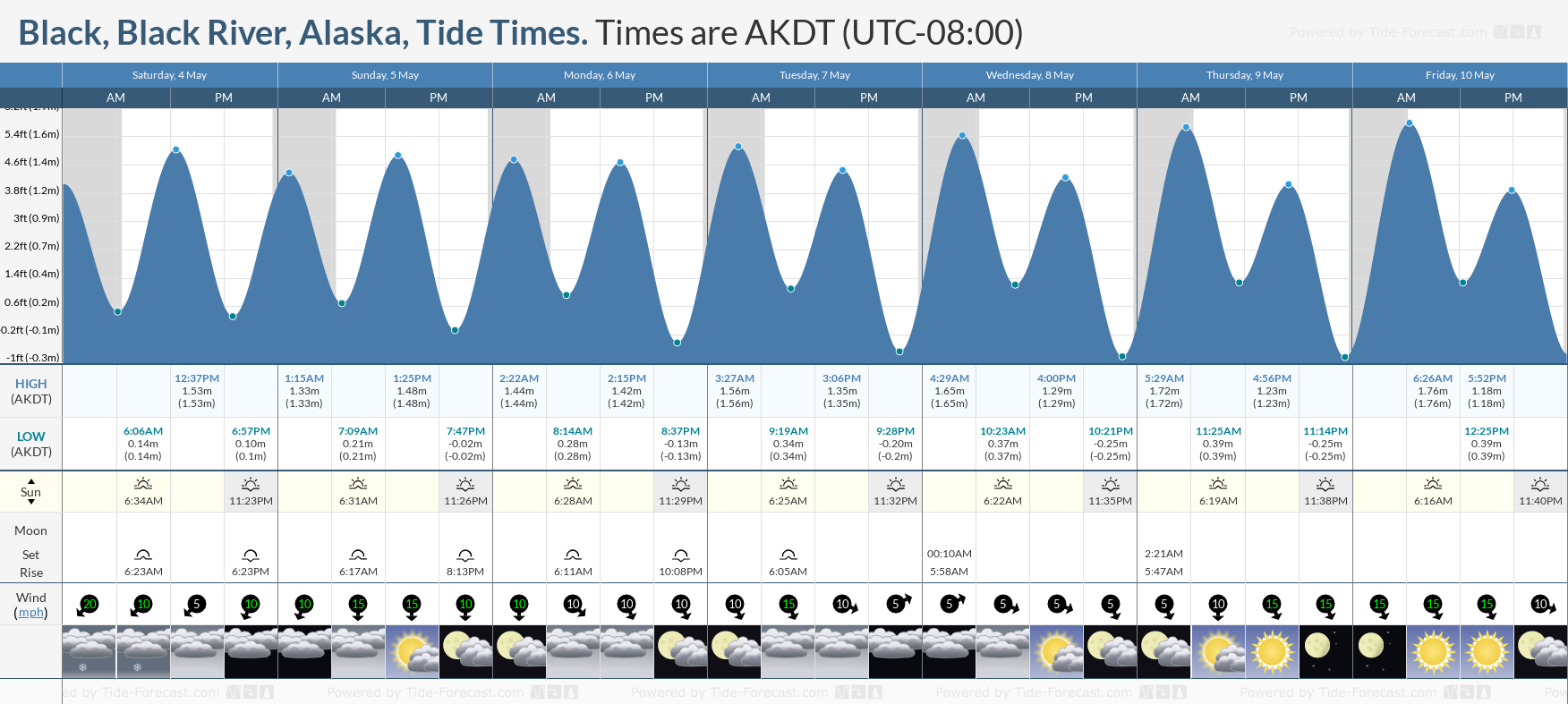 Black, Black River, Alaska Tide Chart including high and low tide tide times for the next 7 days