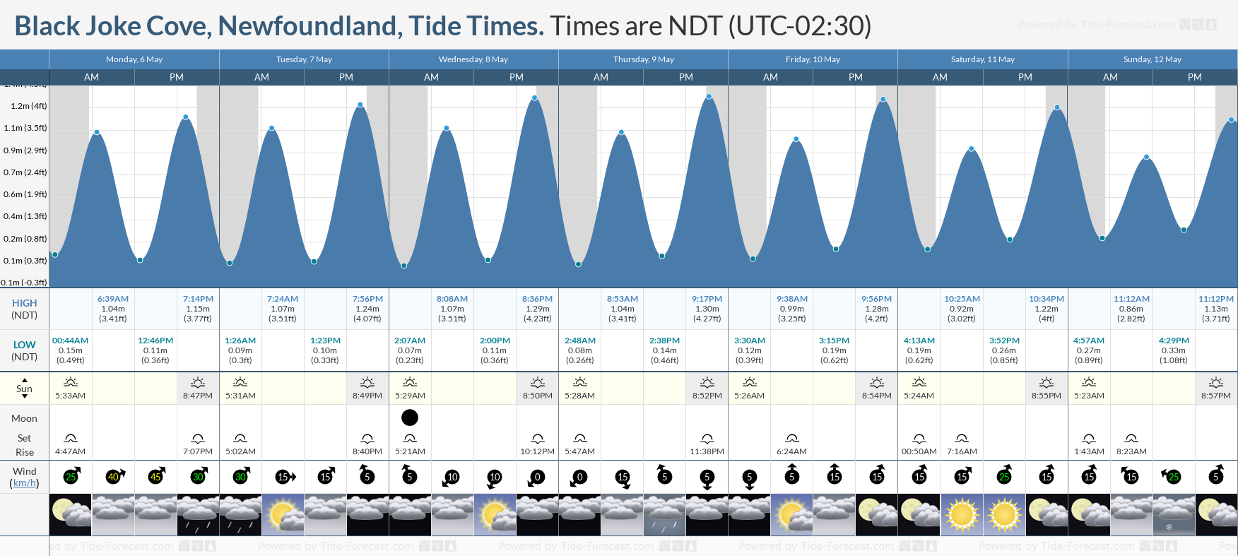 Black Joke Cove, Newfoundland Tide Chart including high and low tide tide times for the next 7 days
