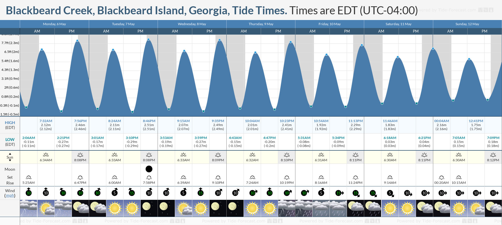 Blackbeard Creek, Blackbeard Island, Georgia Tide Chart including high and low tide tide times for the next 7 days