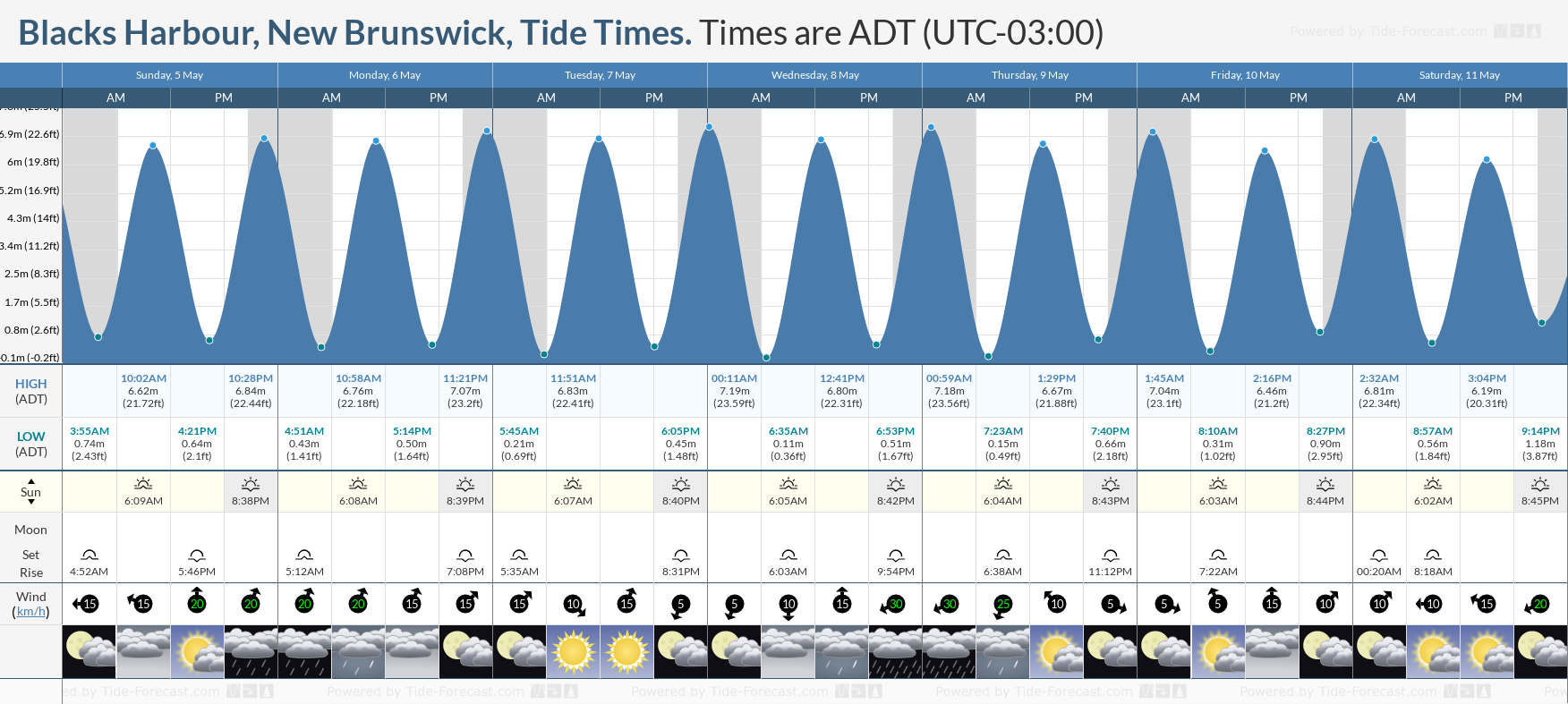 Blacks Harbour, New Brunswick Tide Chart including high and low tide times for the next 7 days