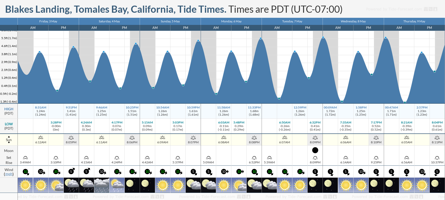 Blakes Landing, Tomales Bay, California Tide Chart including high and low tide times for the next 7 days