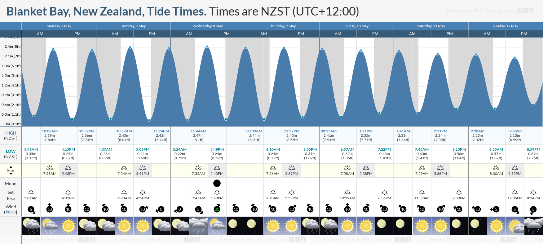 Blanket Bay, New Zealand Tide Chart including high and low tide tide times for the next 7 days