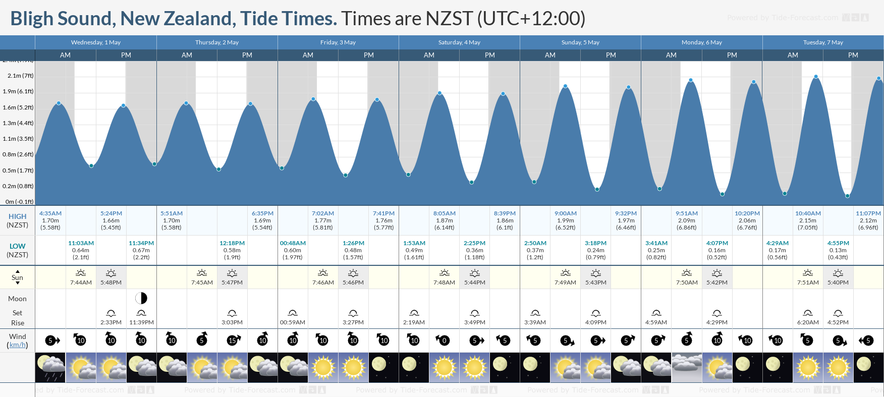 Bligh Sound, New Zealand Tide Chart including high and low tide tide times for the next 7 days