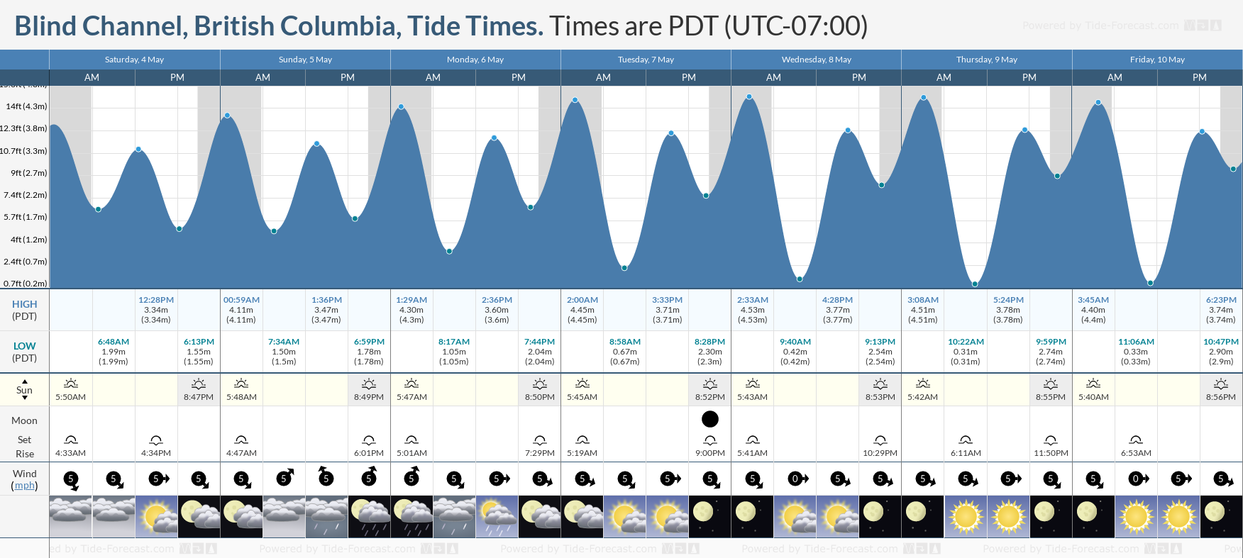 Blind Channel, British Columbia Tide Chart including high and low tide times for the next 7 days