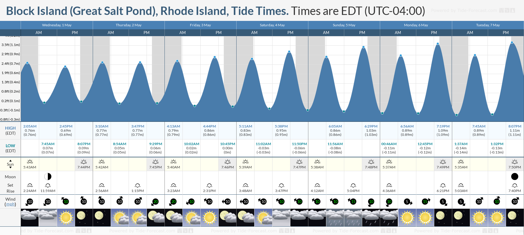 Block Island (Great Salt Pond), Rhode Island Tide Chart including high and low tide tide times for the next 7 days