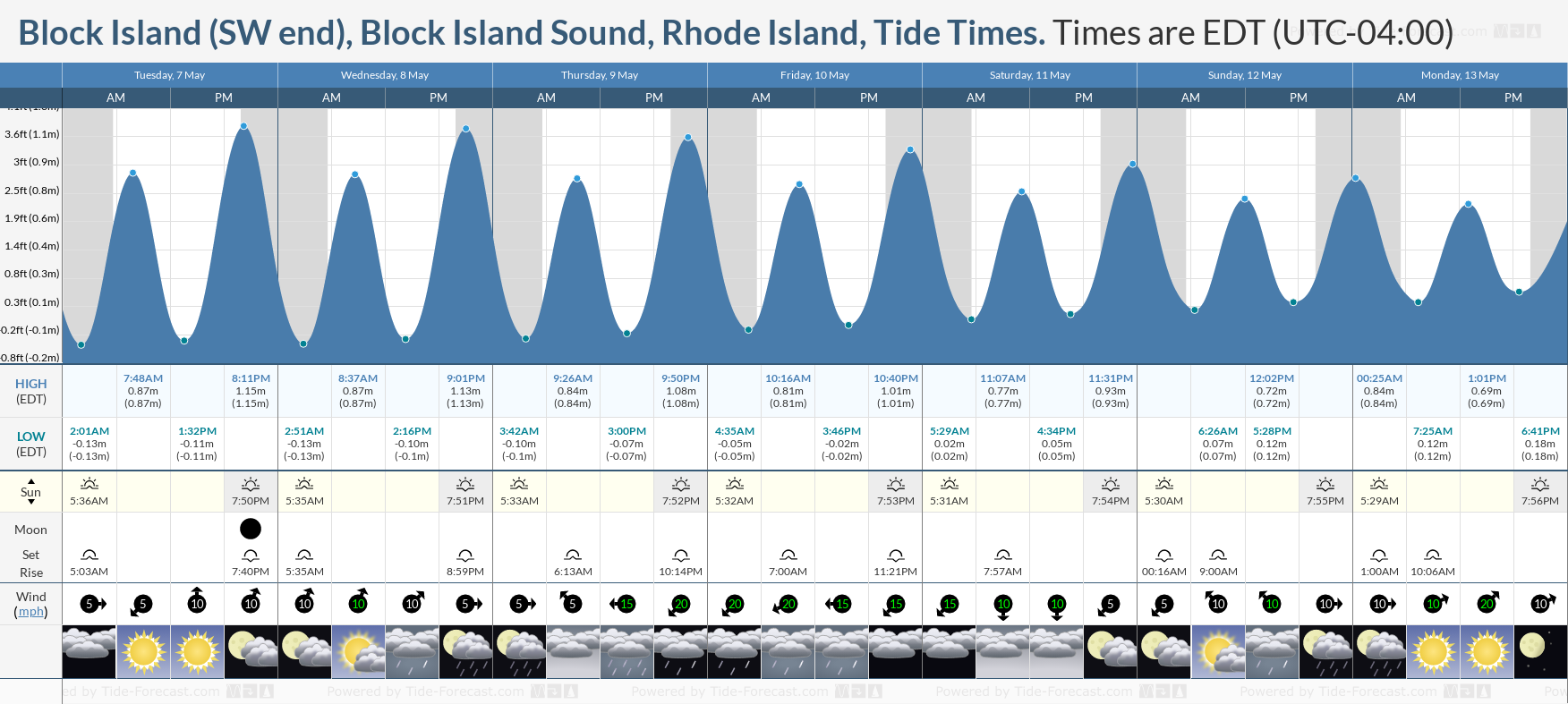 Block Island (SW end), Block Island Sound, Rhode Island Tide Chart including high and low tide tide times for the next 7 days