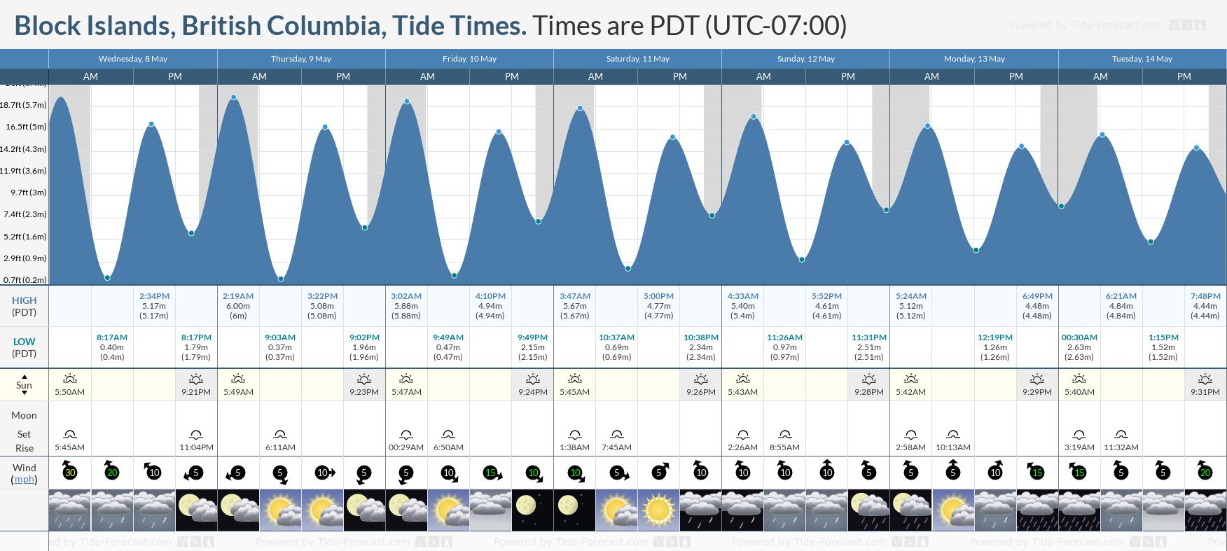 Block Islands, British Columbia Tide Chart including high and low tide tide times for the next 7 days