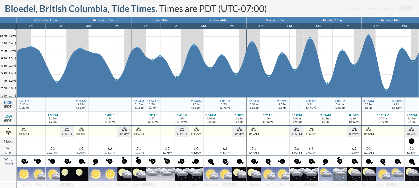 Bloedel, British Columbia Tide Chart including high and low tide times for the next 7 days