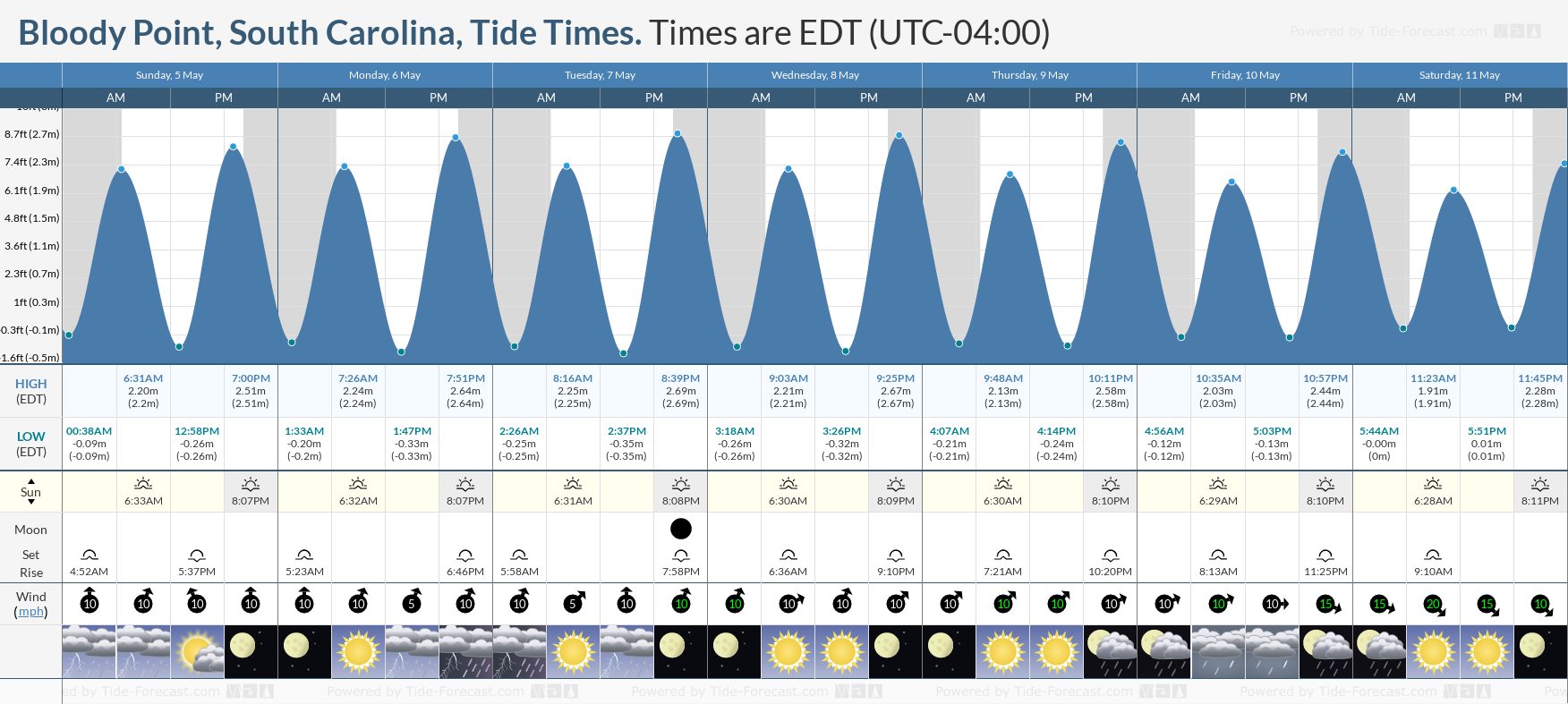 Bloody Point, South Carolina Tide Chart including high and low tide tide times for the next 7 days