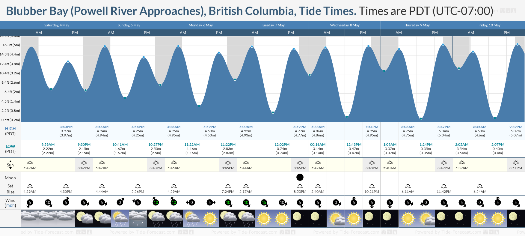 Blubber Bay (Powell River Approaches), British Columbia Tide Chart including high and low tide tide times for the next 7 days