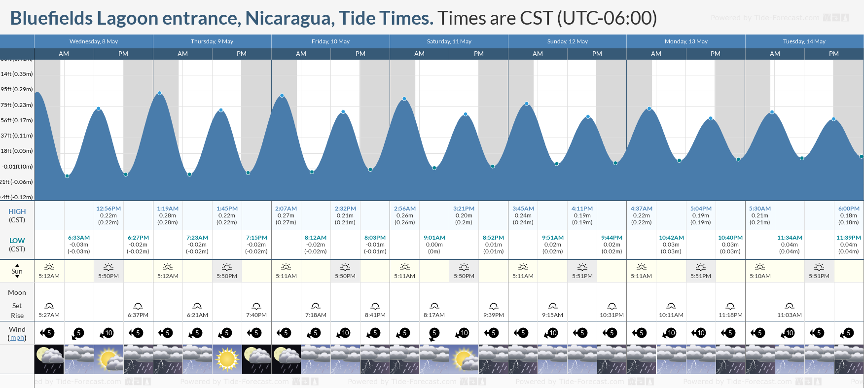 Bluefields Lagoon entrance, Nicaragua Tide Chart including high and low tide tide times for the next 7 days