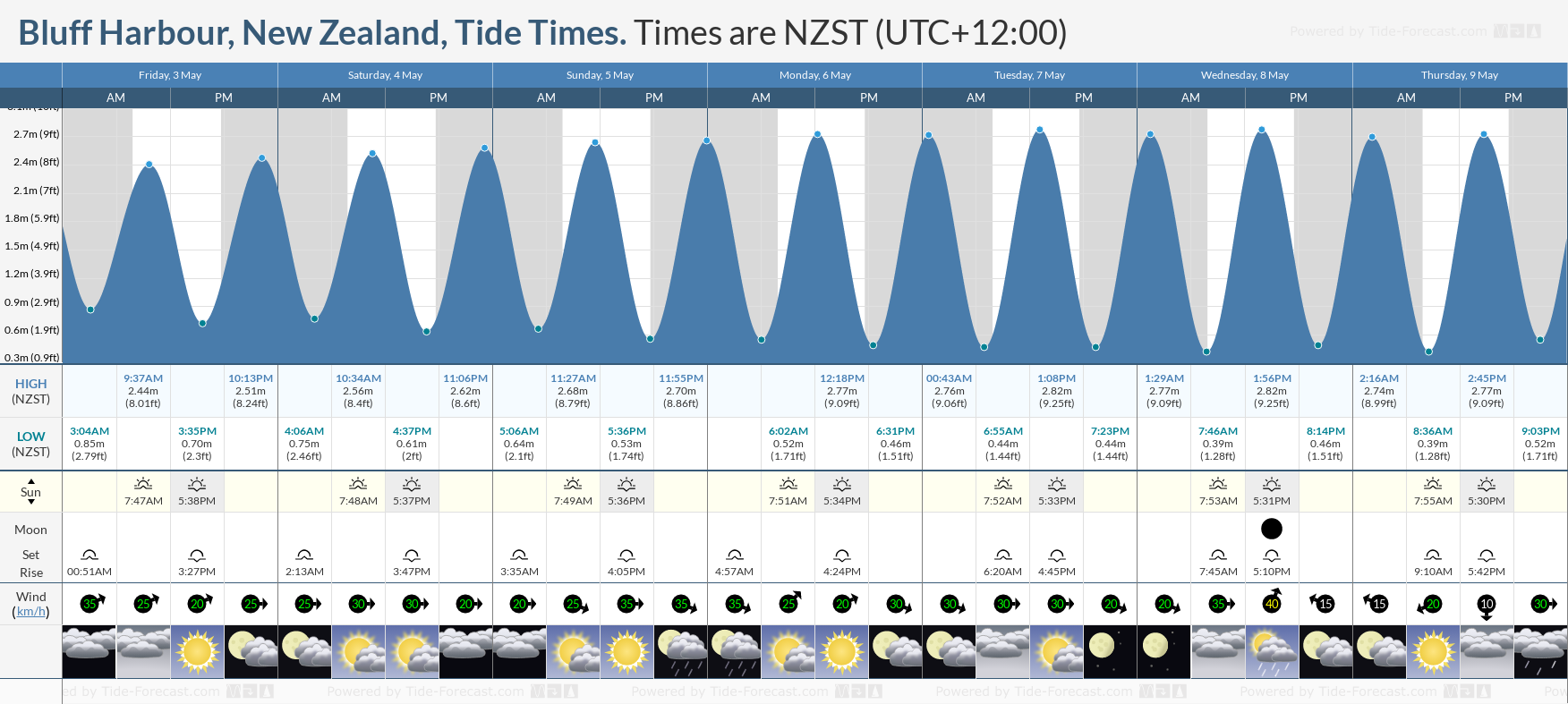 Bluff Harbour, New Zealand Tide Chart including high and low tide times for the next 7 days