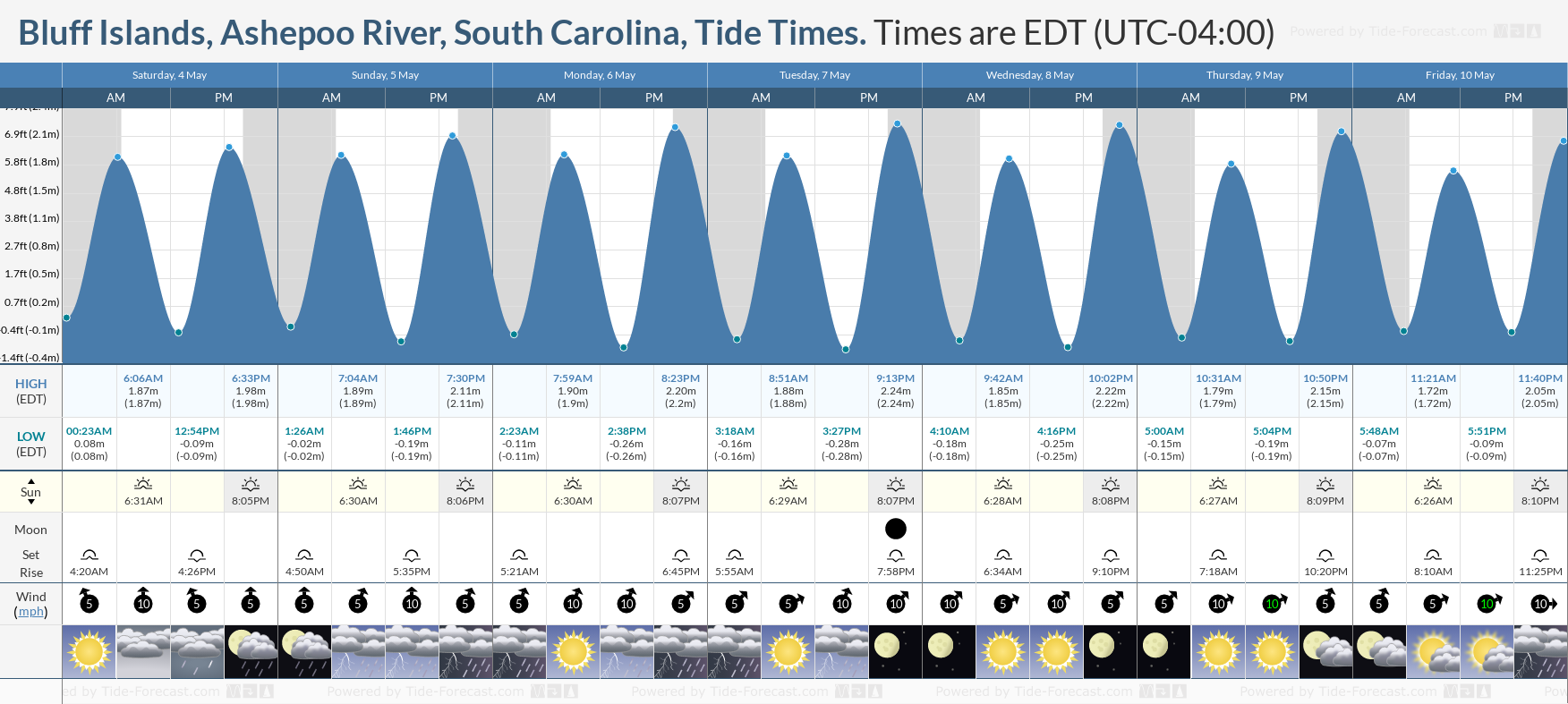 Bluff Islands, Ashepoo River, South Carolina Tide Chart including high and low tide tide times for the next 7 days